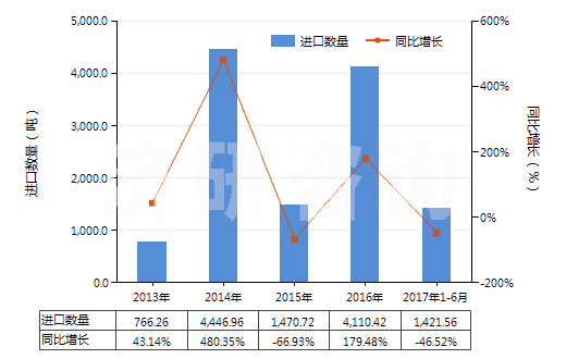 2013-2017年6月中國異戊烯(HS29012910)進(jìn)口量及增速統(tǒng)計(jì)
